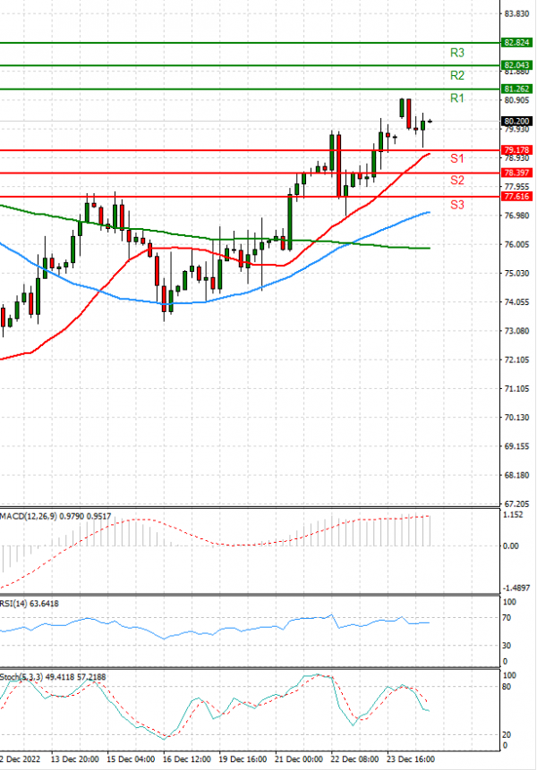 Crude Oil Analysis Technical analysis 27/12/2022